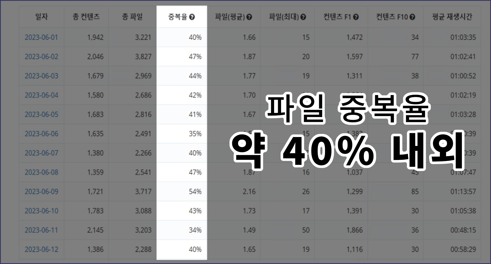 컨텐츠 중복율 40%