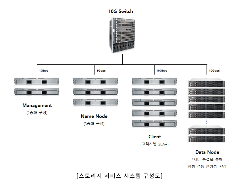 스토리지 아키텍쳐